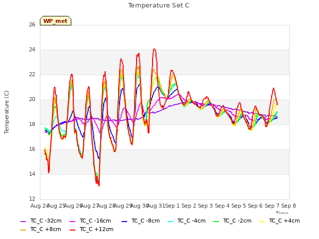 plot of Temperature Set C