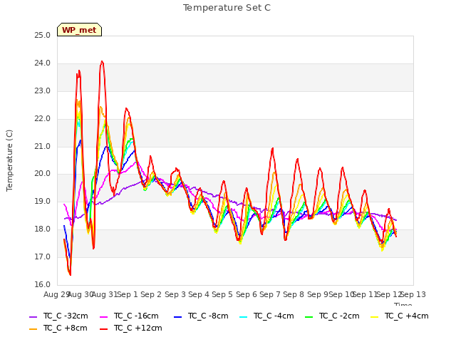 plot of Temperature Set C