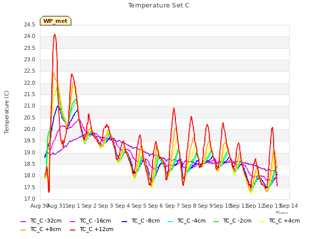 plot of Temperature Set C