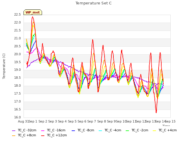 plot of Temperature Set C