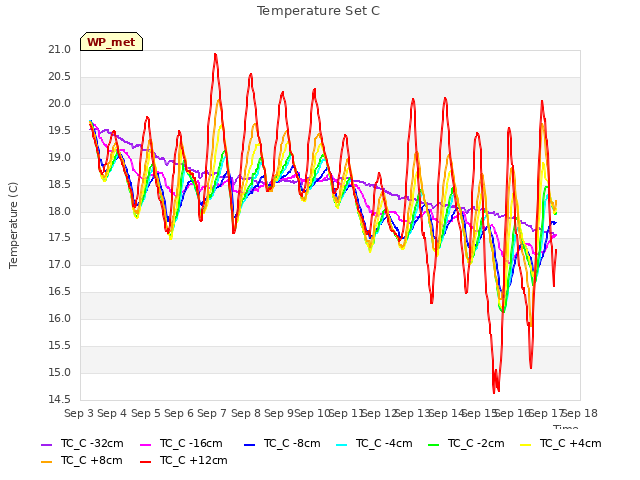 plot of Temperature Set C