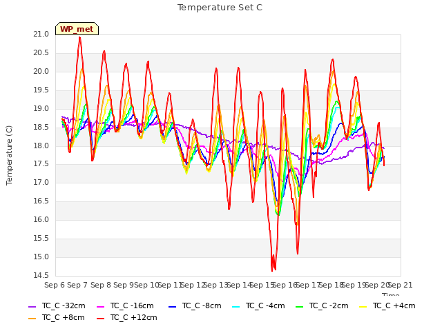 plot of Temperature Set C