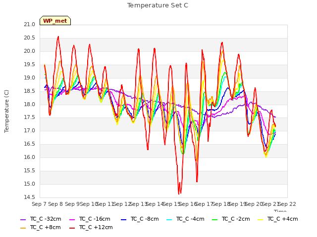 plot of Temperature Set C