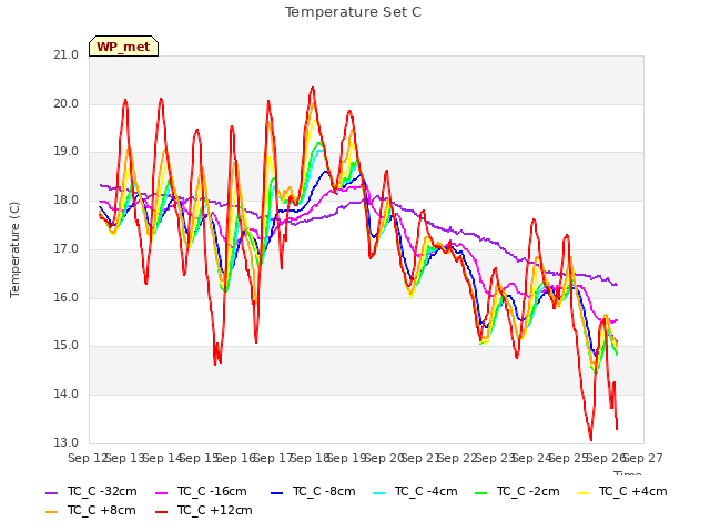 plot of Temperature Set C