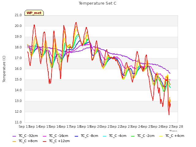 plot of Temperature Set C