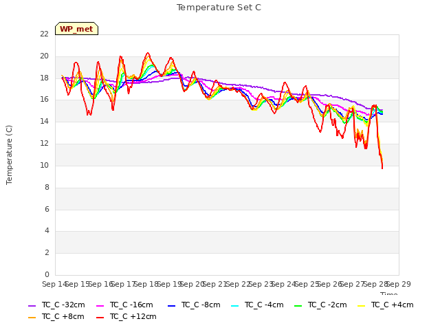 plot of Temperature Set C