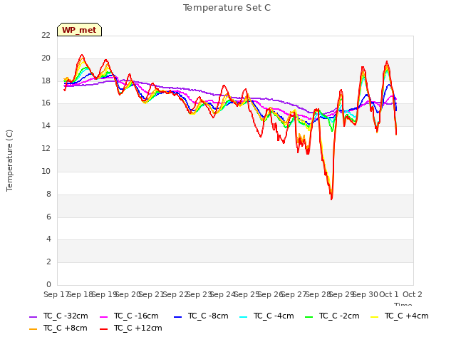 plot of Temperature Set C