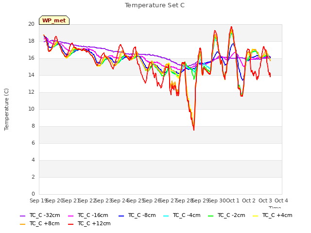 plot of Temperature Set C