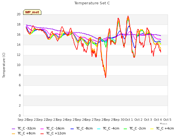 plot of Temperature Set C