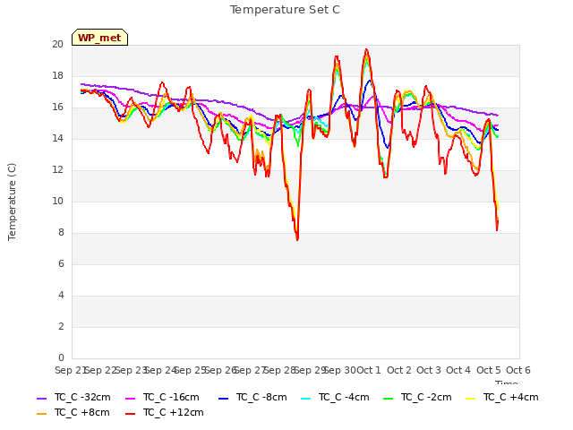 plot of Temperature Set C