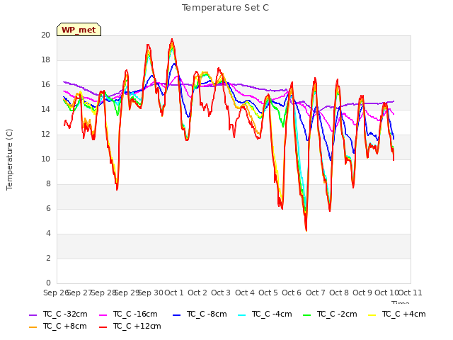 plot of Temperature Set C