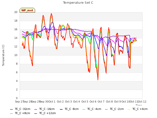 plot of Temperature Set C