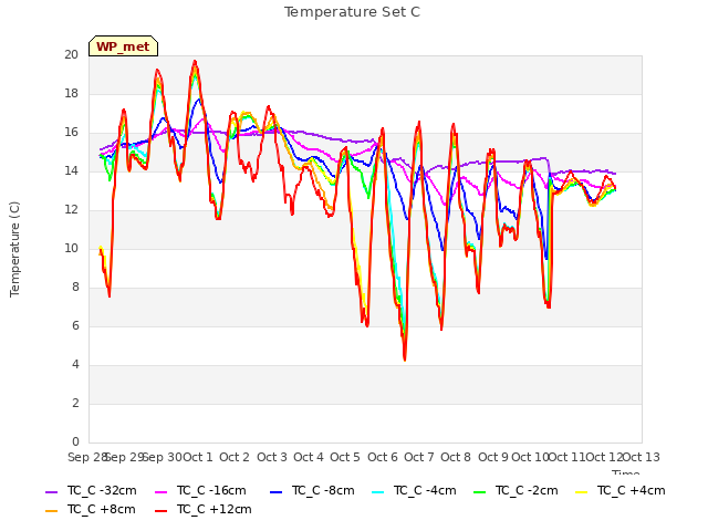 plot of Temperature Set C