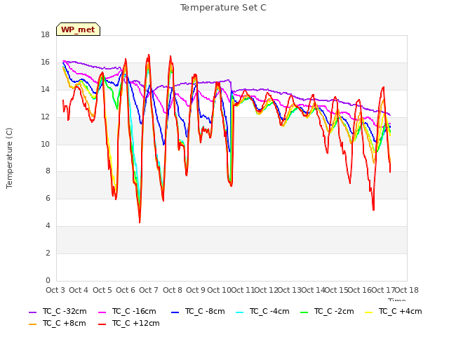 plot of Temperature Set C