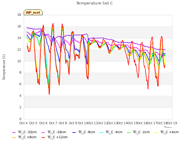 plot of Temperature Set C