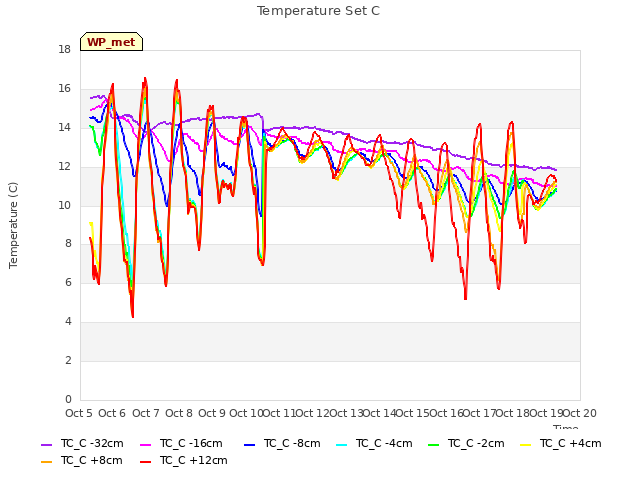 plot of Temperature Set C