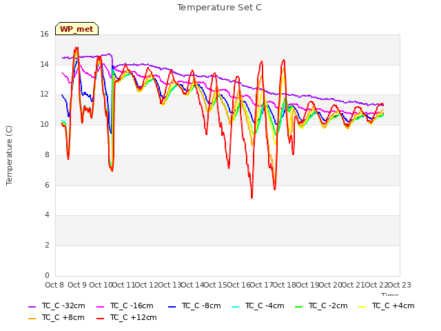 plot of Temperature Set C
