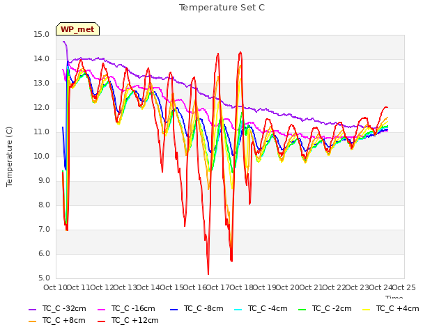 plot of Temperature Set C