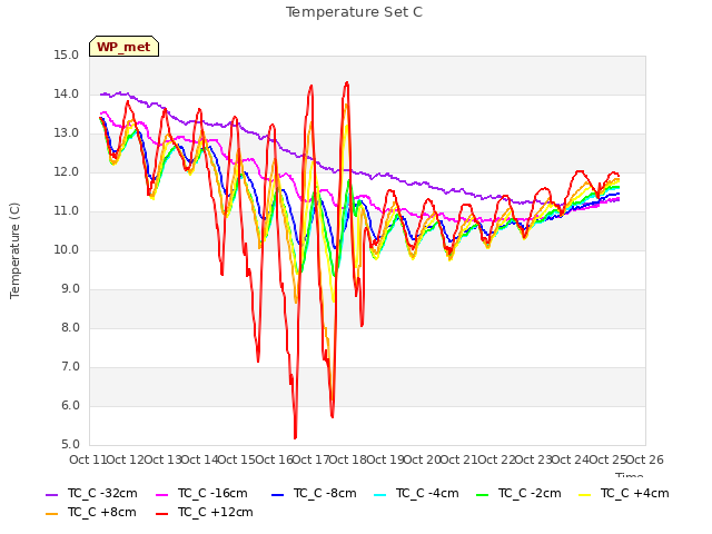 plot of Temperature Set C