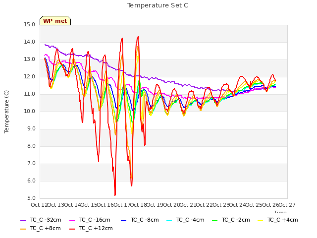 plot of Temperature Set C