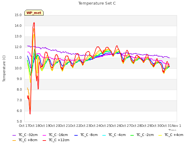 plot of Temperature Set C