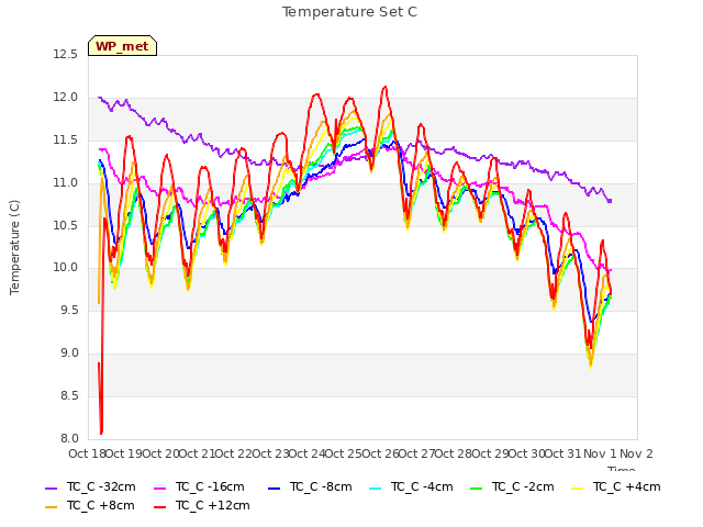 plot of Temperature Set C