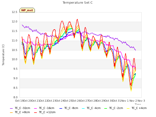 plot of Temperature Set C