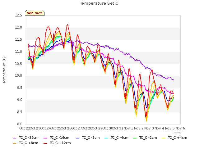 plot of Temperature Set C