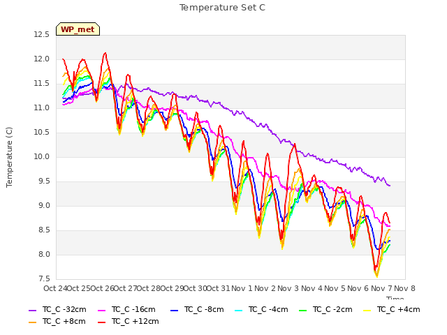 plot of Temperature Set C