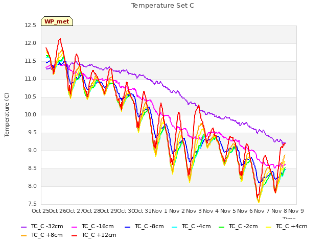 plot of Temperature Set C