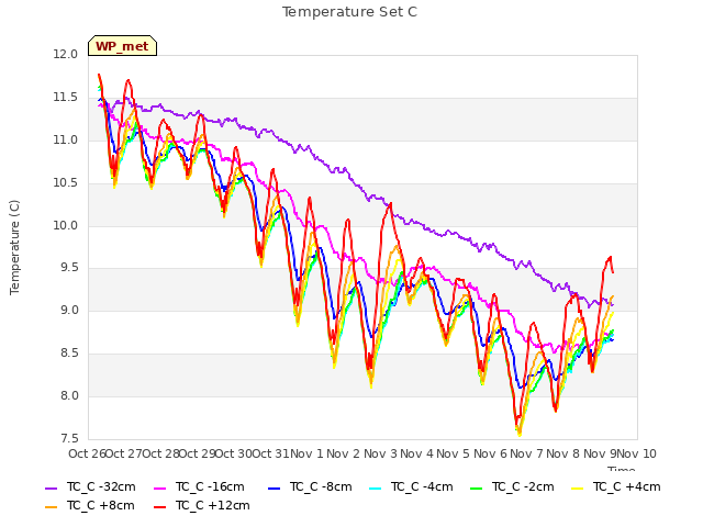 plot of Temperature Set C