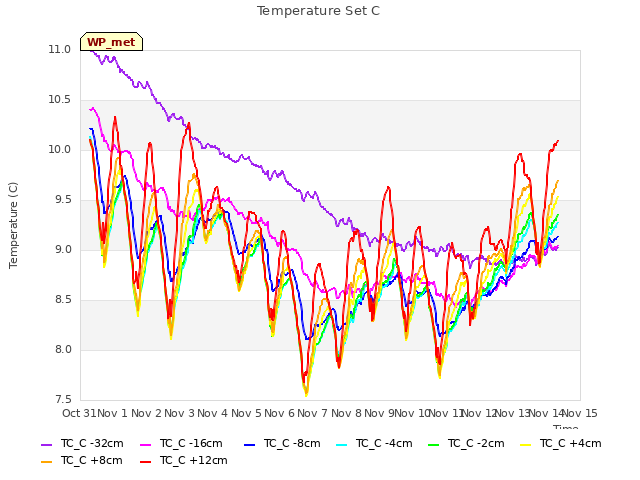 plot of Temperature Set C