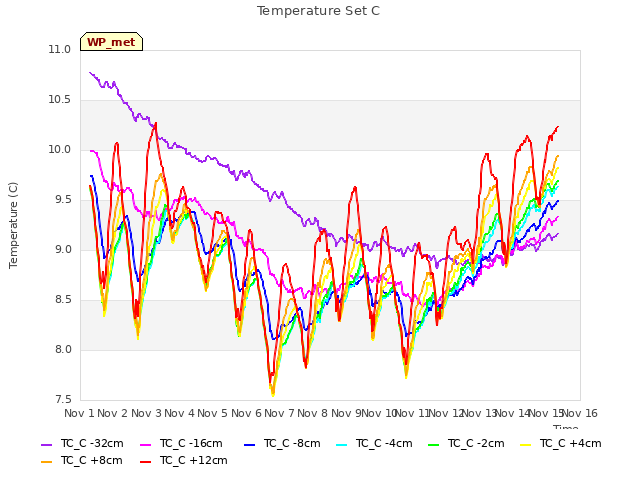 plot of Temperature Set C