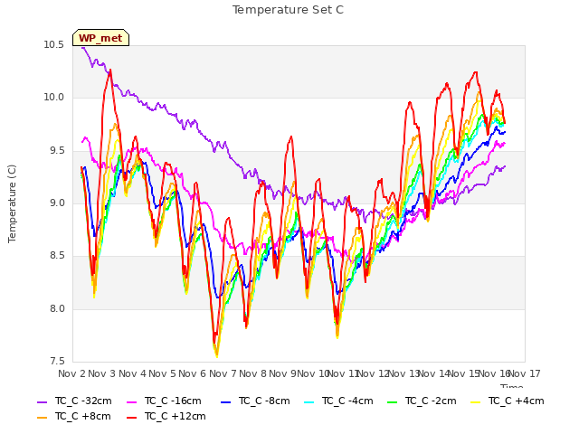 plot of Temperature Set C