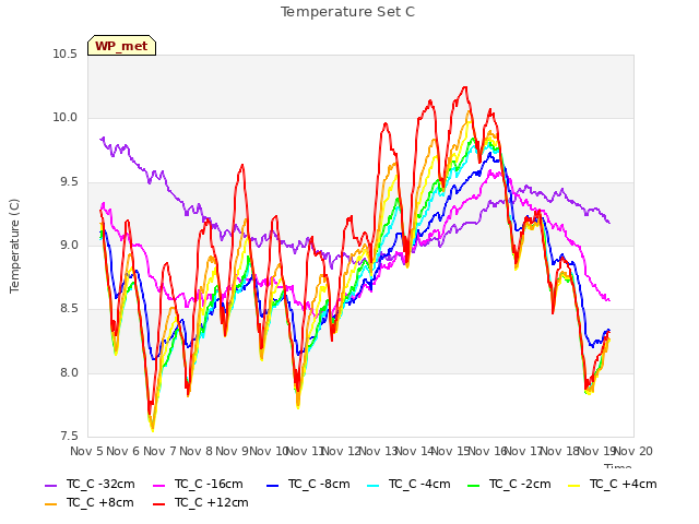 plot of Temperature Set C