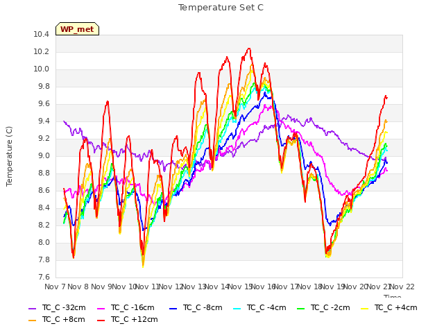 plot of Temperature Set C