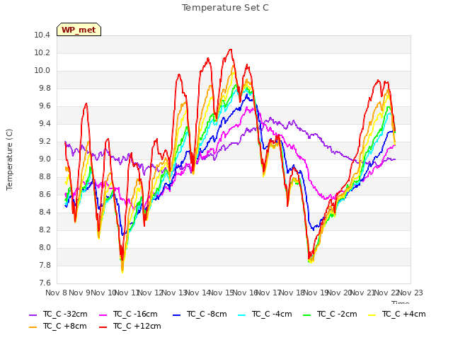 plot of Temperature Set C