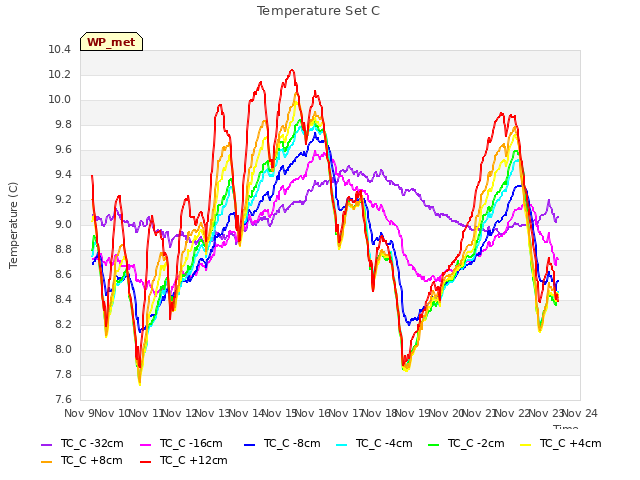 plot of Temperature Set C