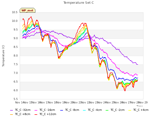 plot of Temperature Set C