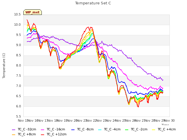 plot of Temperature Set C