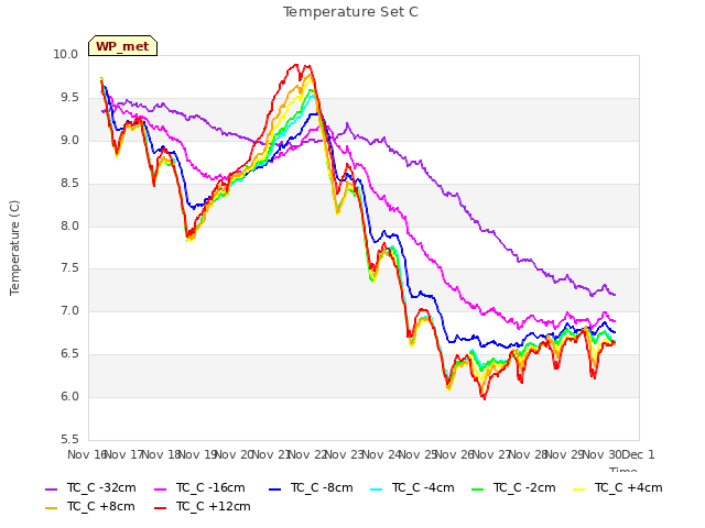 plot of Temperature Set C