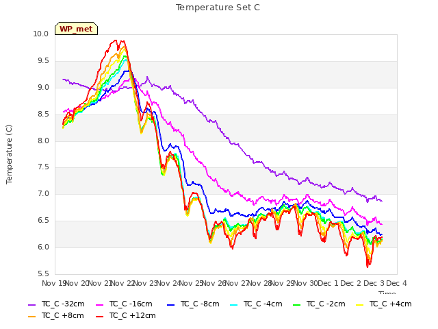 plot of Temperature Set C