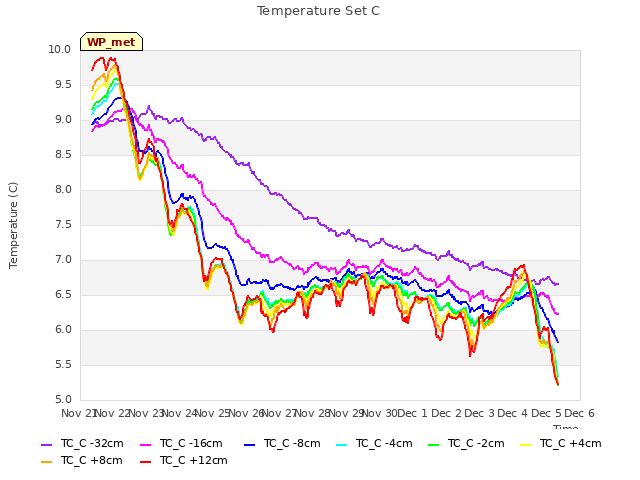 plot of Temperature Set C