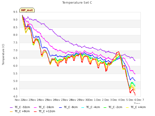 plot of Temperature Set C