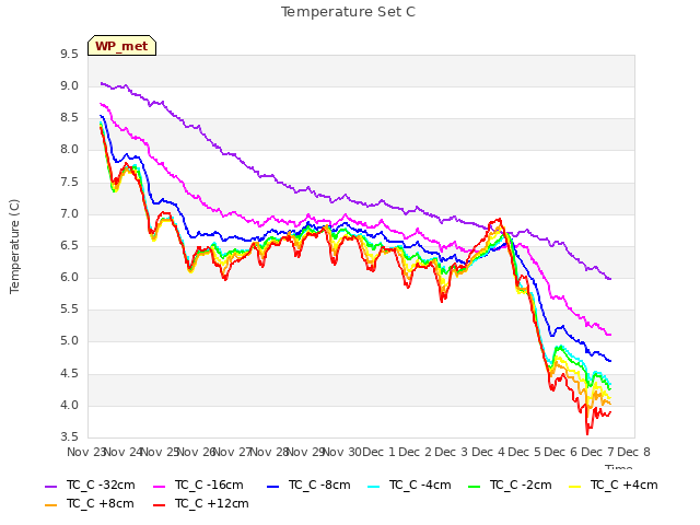 plot of Temperature Set C