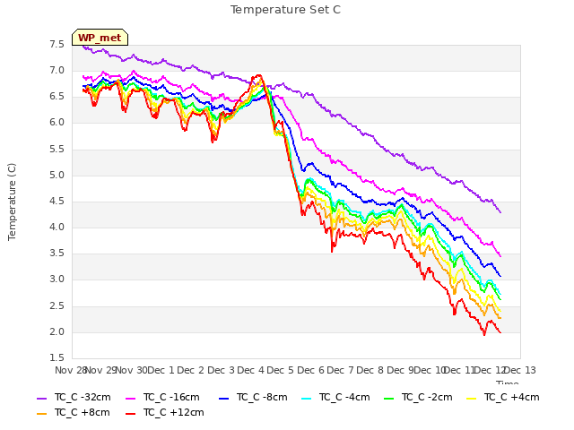 plot of Temperature Set C