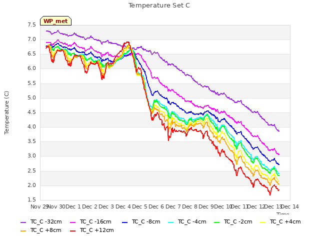 plot of Temperature Set C