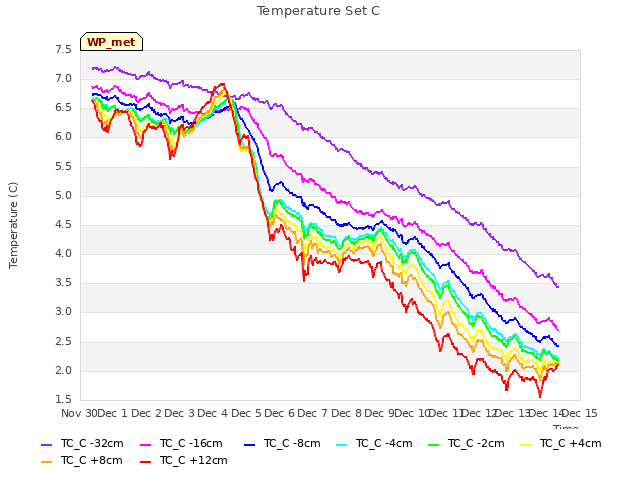 plot of Temperature Set C