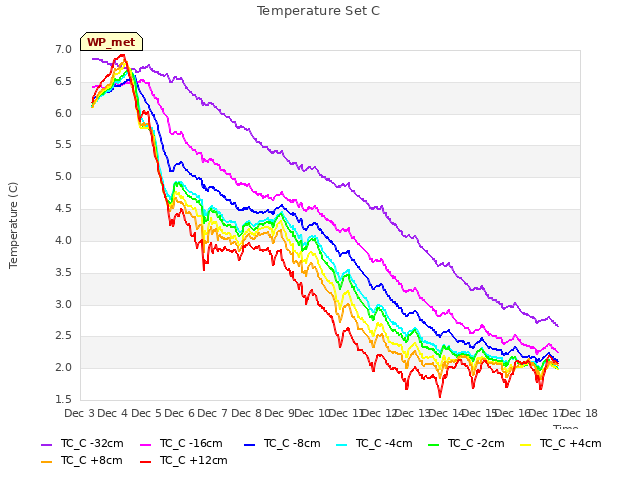 plot of Temperature Set C