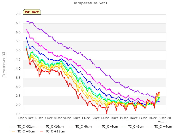 plot of Temperature Set C